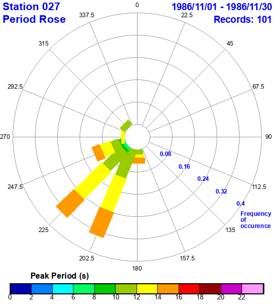 rose plot