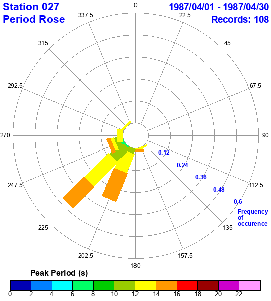 rose plot