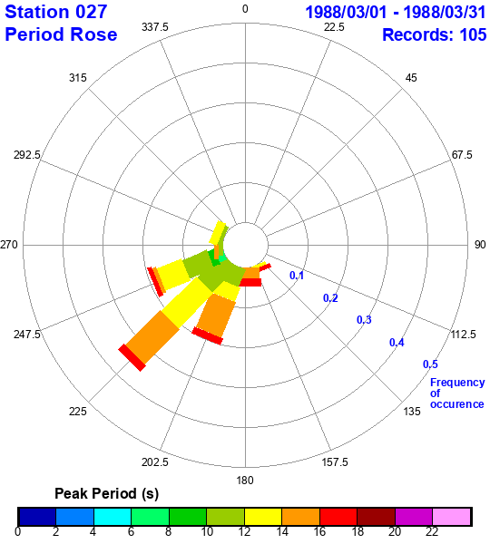 rose plot