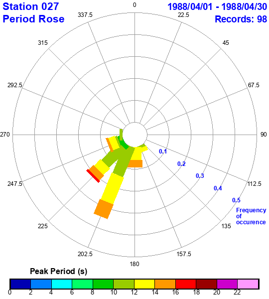 rose plot