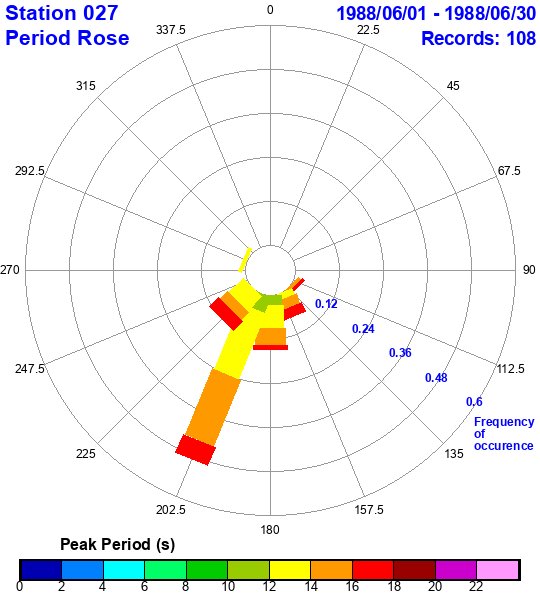 rose plot