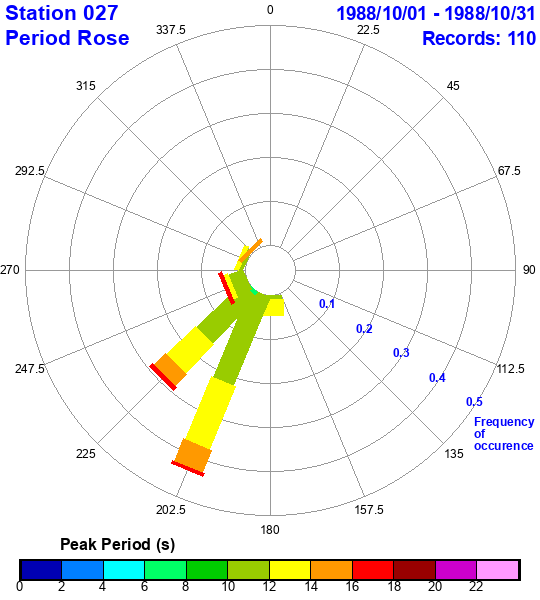 rose plot