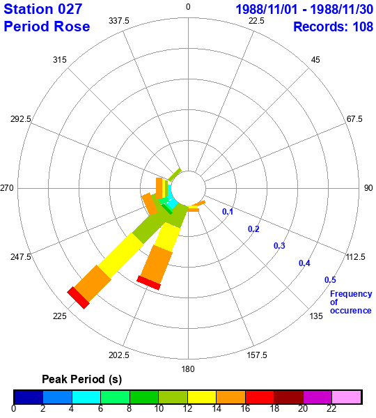 rose plot