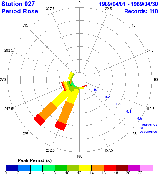 rose plot