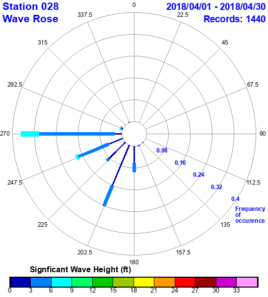 rose plot