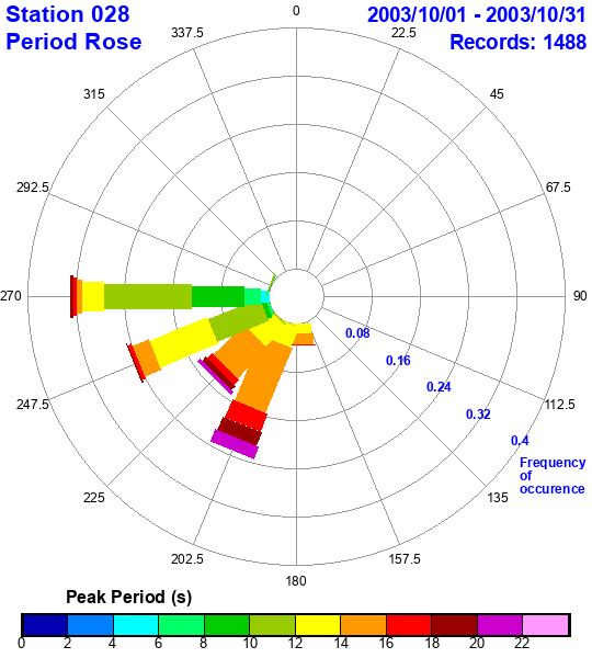 rose plot