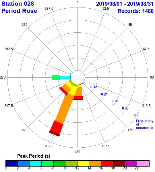 rose plot