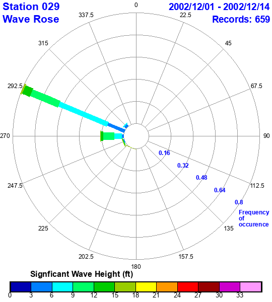 rose plot