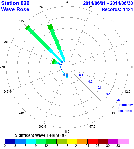 rose plot