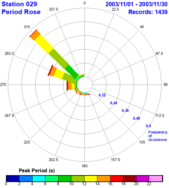 rose plot