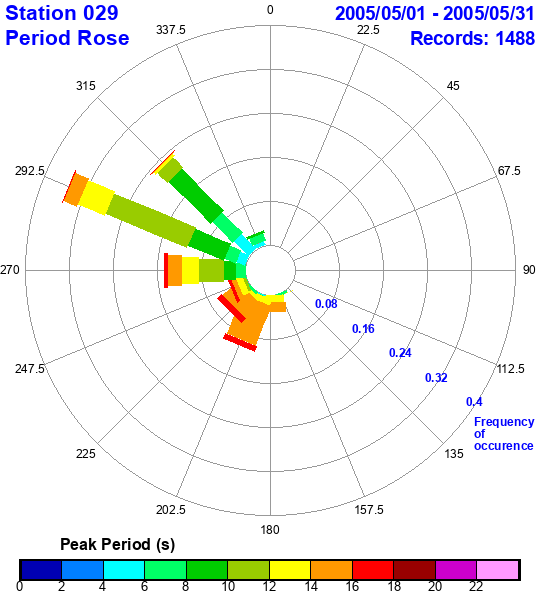 rose plot