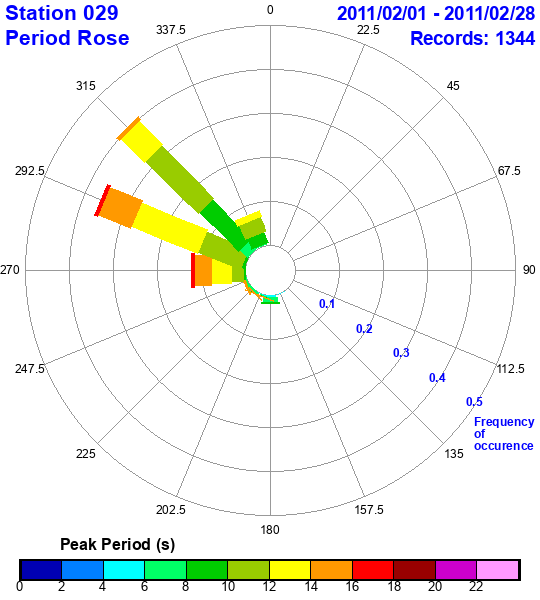 rose plot