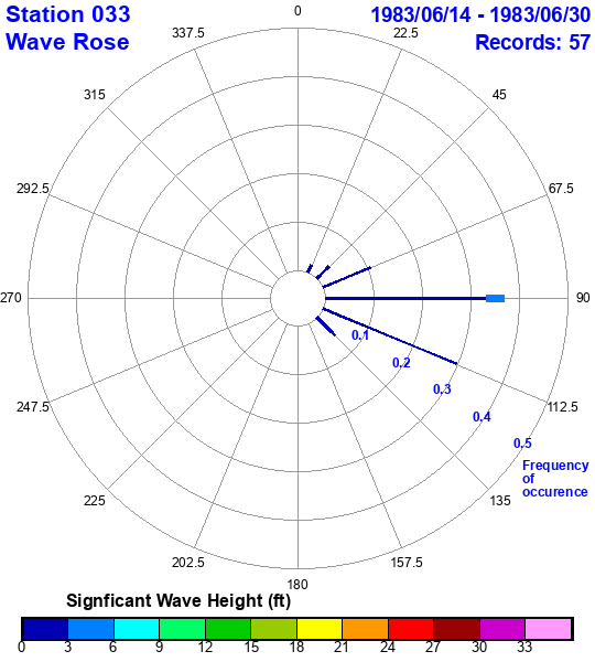 rose plot