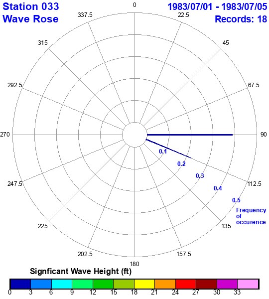 rose plot