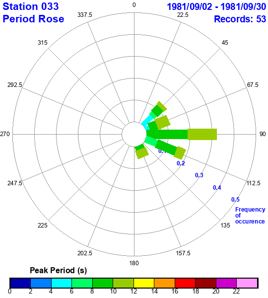 rose plot