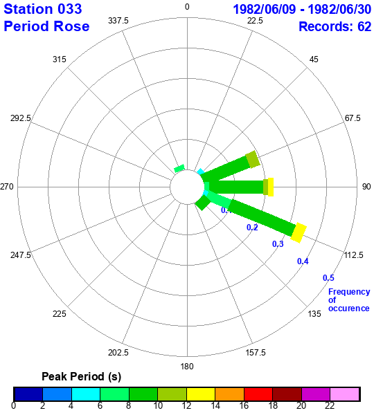 rose plot