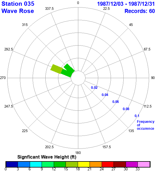 rose plot