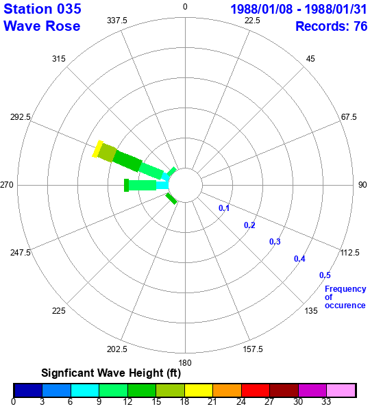 rose plot