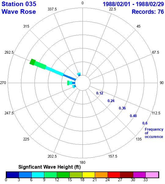 rose plot