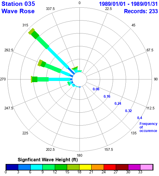 rose plot