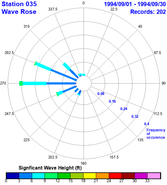 rose plot