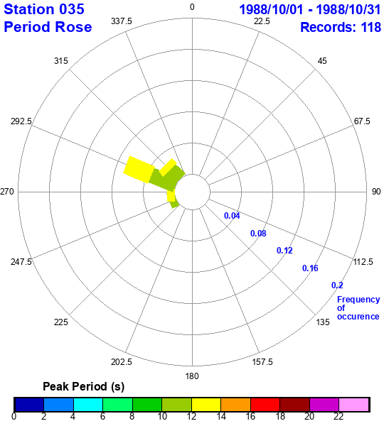 rose plot