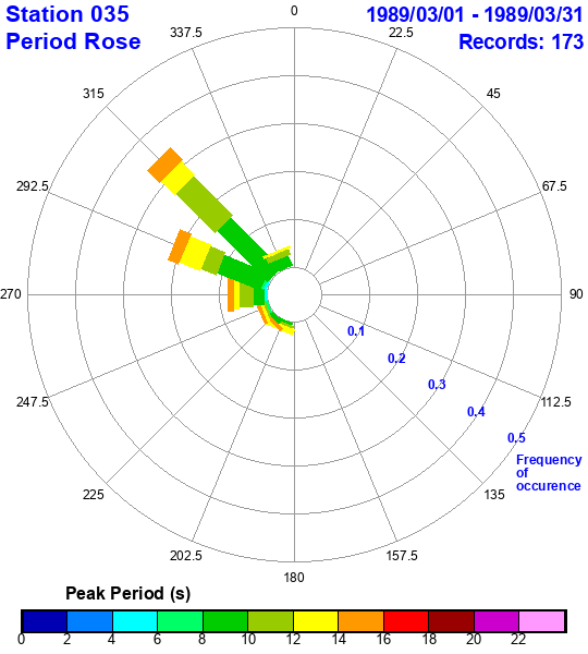 rose plot