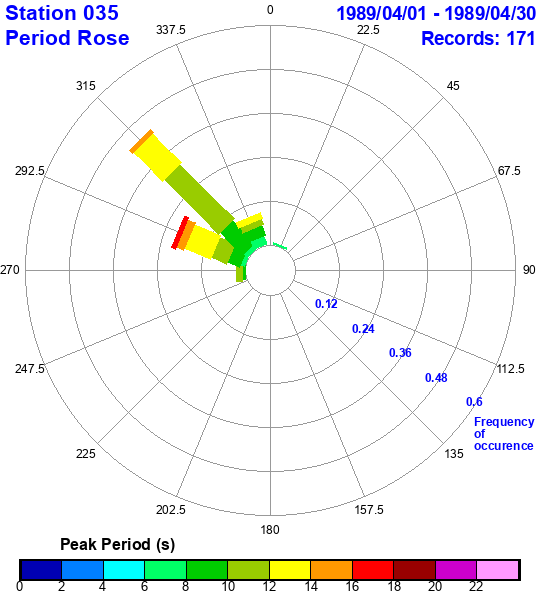 rose plot