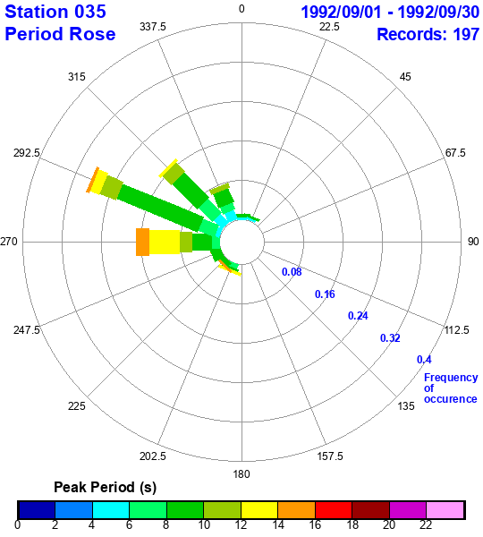 rose plot