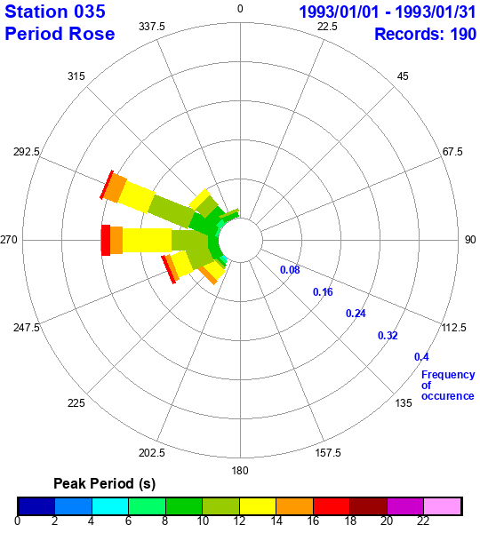 rose plot