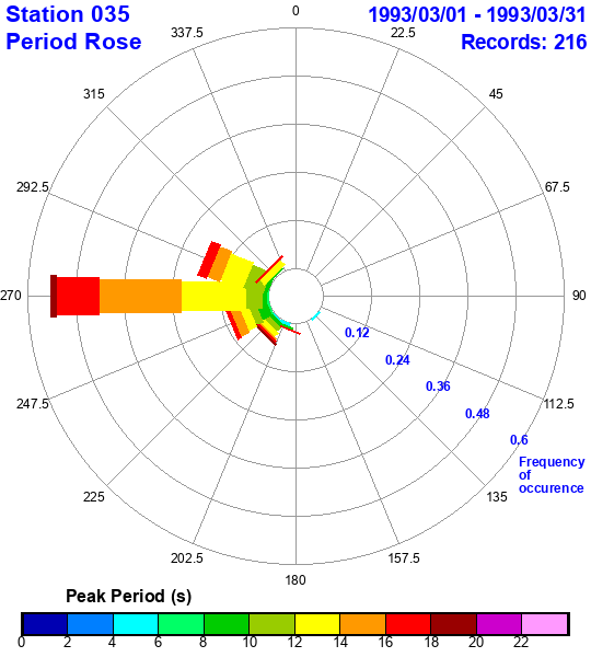 rose plot