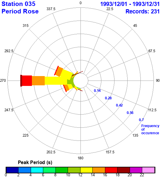 rose plot