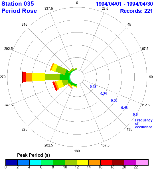 rose plot