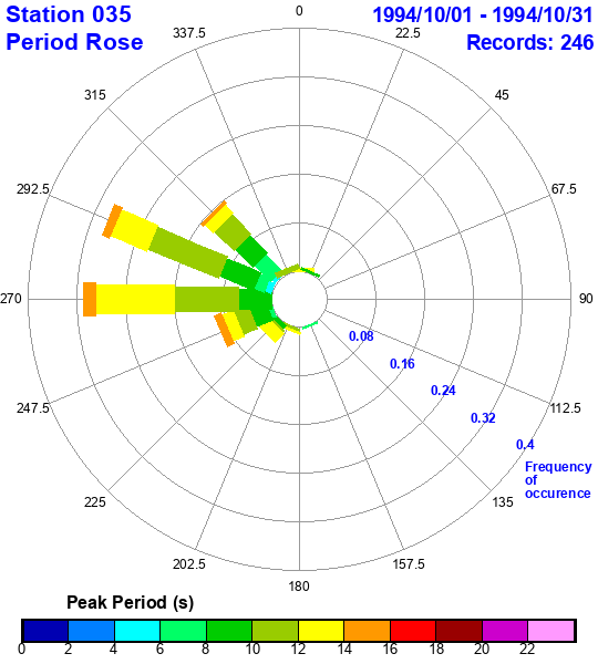 rose plot