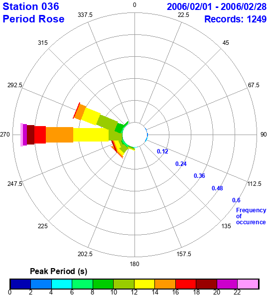 rose plot