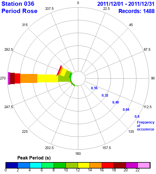 rose plot