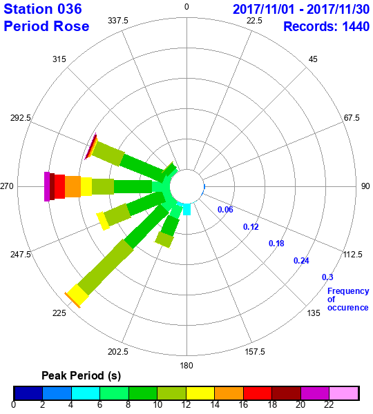 rose plot