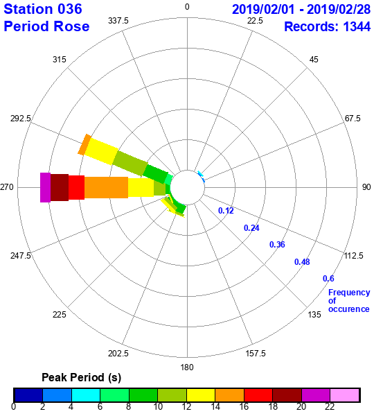 rose plot