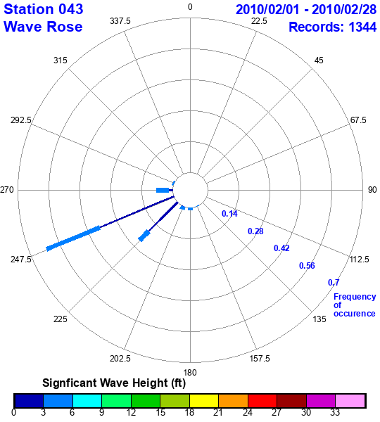 rose plot