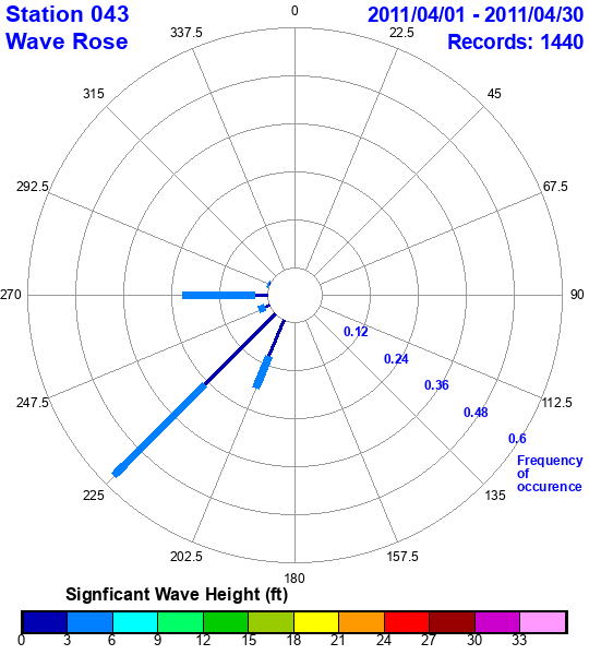 rose plot