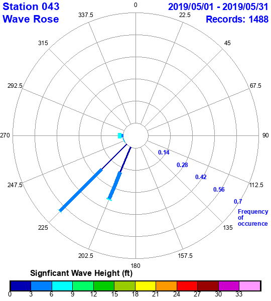 rose plot