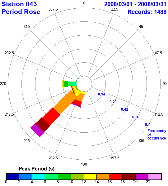 rose plot