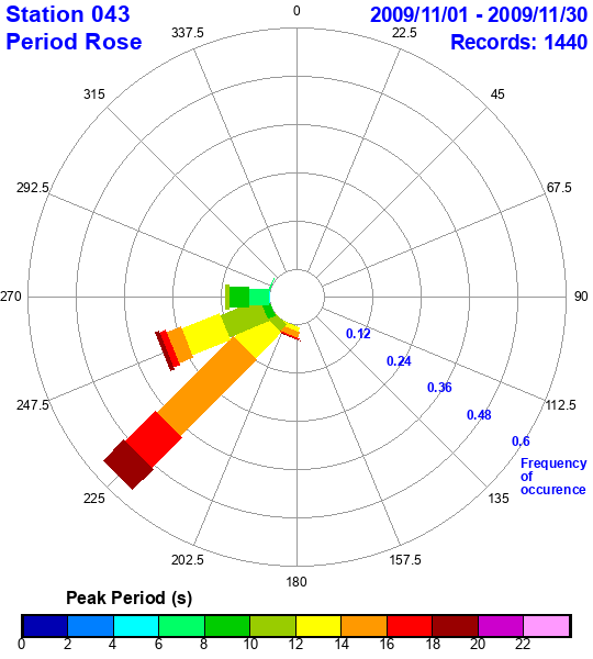 rose plot