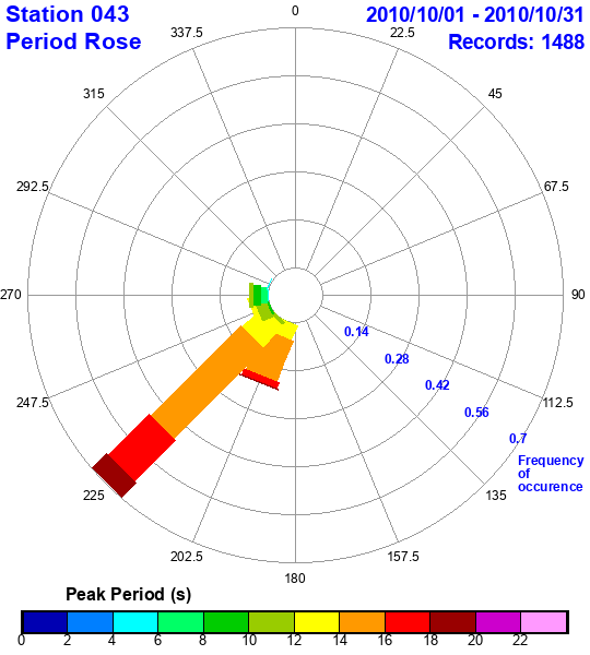 rose plot