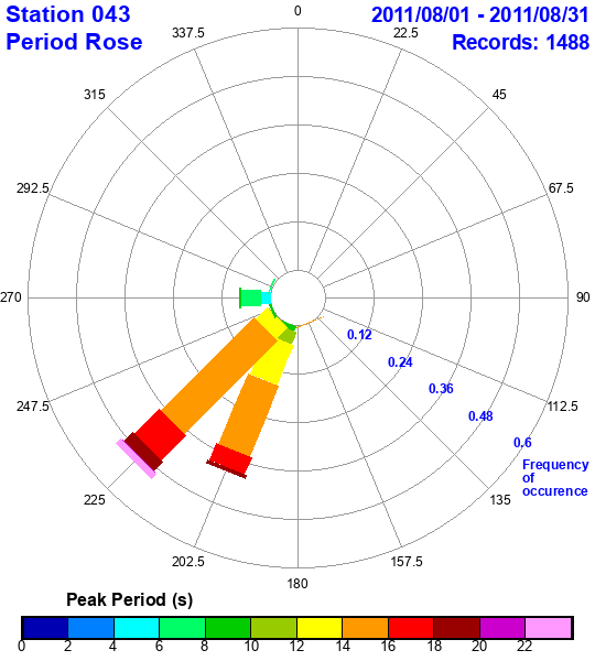 rose plot