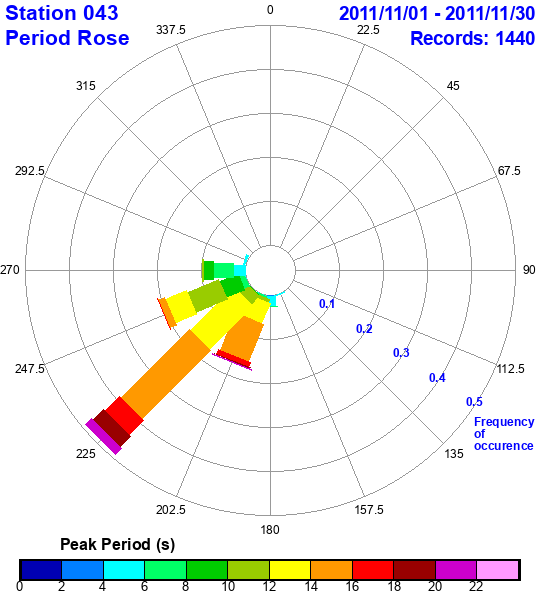 rose plot