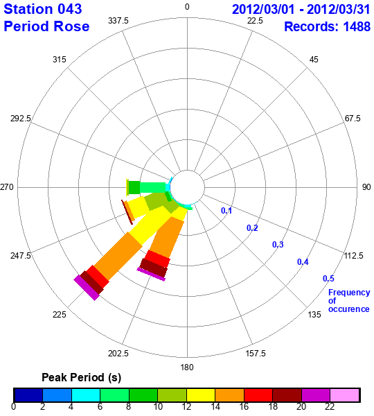 rose plot