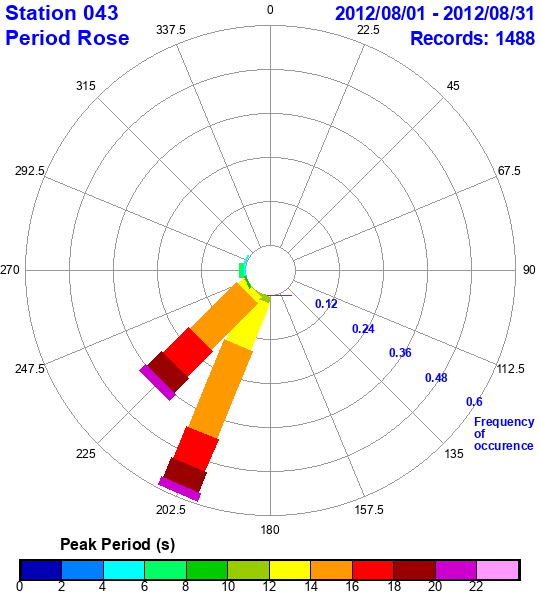 rose plot