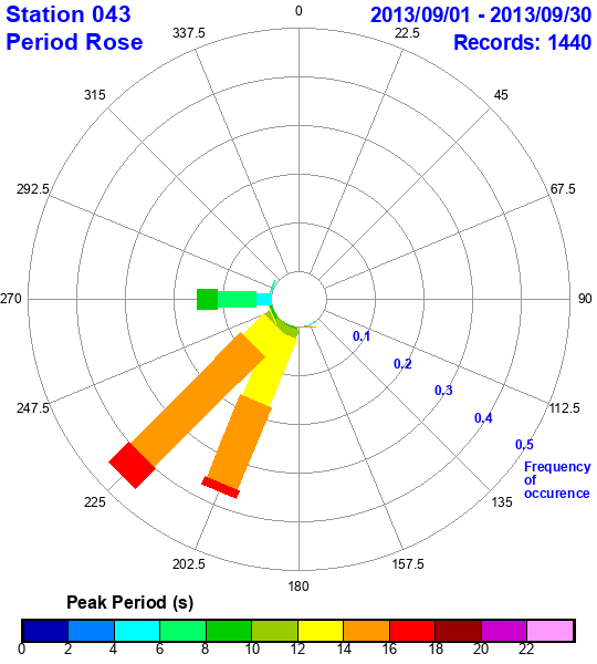 rose plot