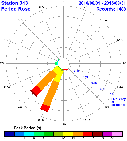 rose plot